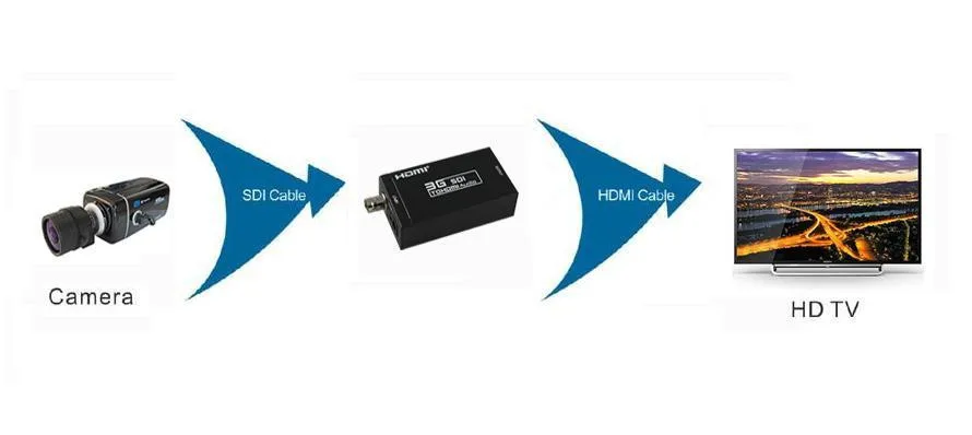 1 шт./лот, Mini HDMI конвертер SDI SD-SDI/HD-SDI/3G-SDI к адаптеру HDMI поддерживает 720 p 1080