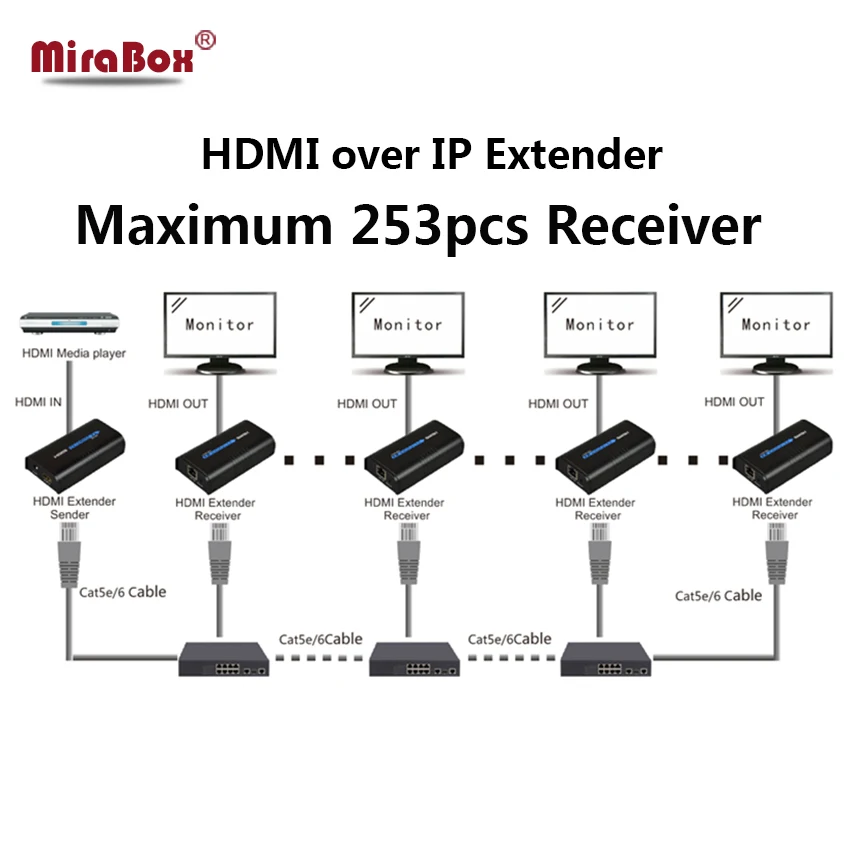  Full HD 1080p HDMI Extender ethernet Over Single Cat5/5e/6 rj45 HDMI Extender over IP/TCP Sender or