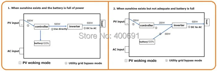 Гибридный контроллер инвертора для солнечной системы с сеткой, 600W 12V инвертор немодулированного синусоидального сигнала интегрирован с 30A ШИМ контроллер