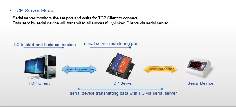 10 шт. USR-TCP232-302 маленький размер Последовательный RS232 для Ethernet TCP IP Серверный модуль Ethernet конвертер Поддержка DHCP/DNS Q18041-10