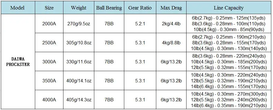 Giro de Pesca Carpa de Água Daiwa Procaster Originais Abs & Metal Reel 2000 4000 Tamanho 7bb Carretilha Moulinet Peche Alimentador Salgada 7 Esporte e Lazer
