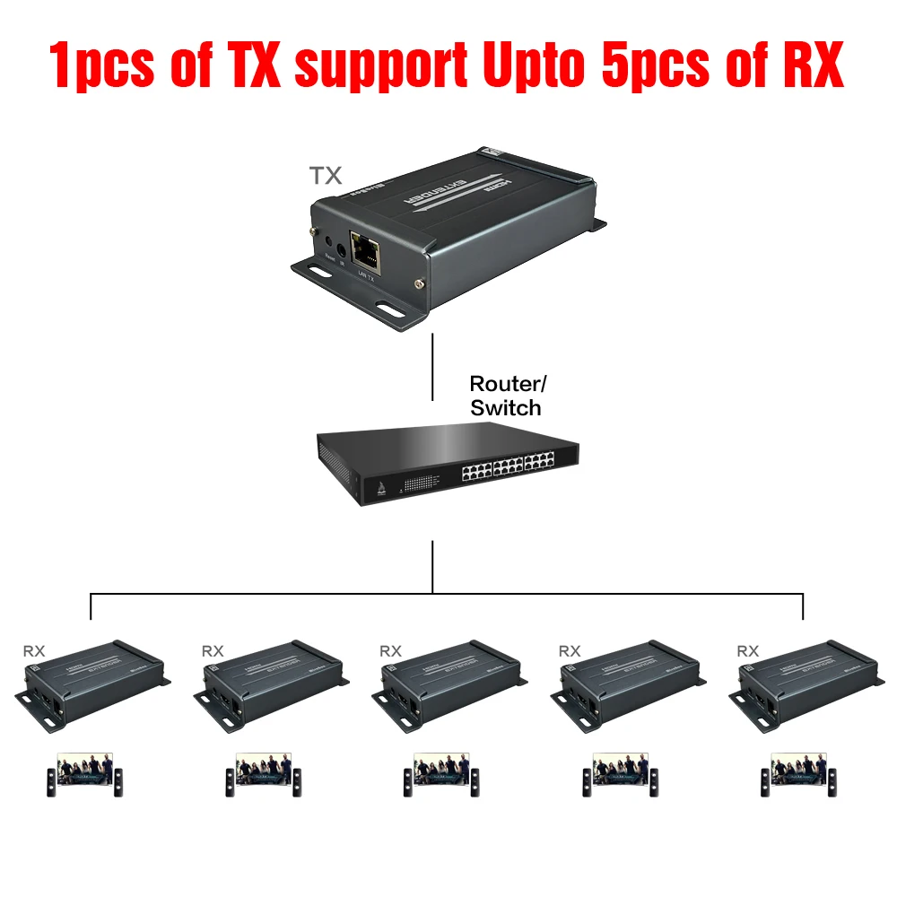 Дополнительный приемник MIraBox rj45 HDMI поддержка 1080p при 60 Гц 1080i Cascade 20 км сплиттер ip