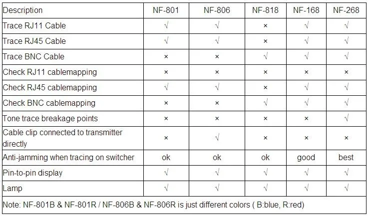 NF-168 Кабельный тестер tracer дефектоскоп 8P4C 8P8C UTP/STP RJ45 RJ11 BNC с анти-возможность вмешательства