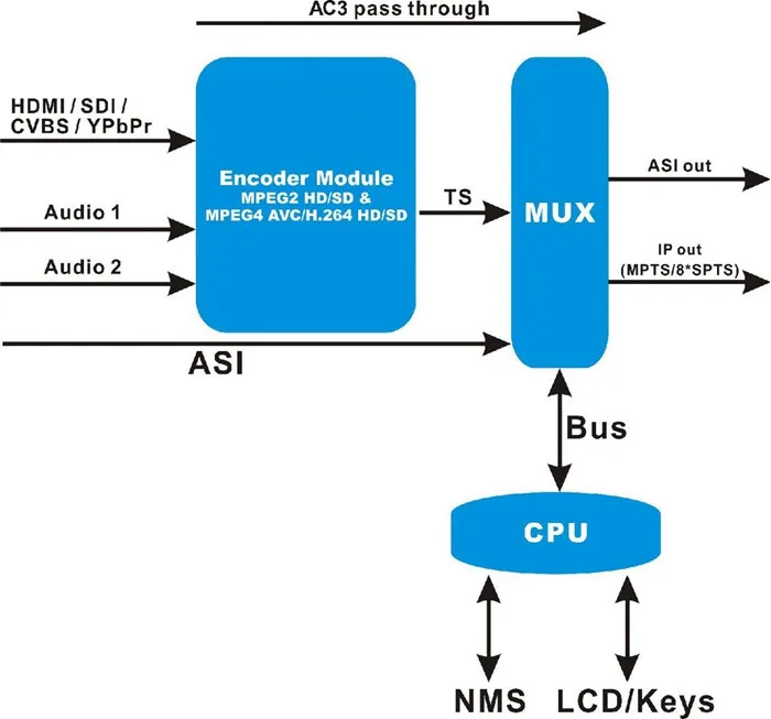 FUTV4311A-MPEG-2 H.264 HD Encoder-4