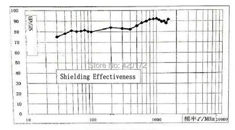 shielding efficiency