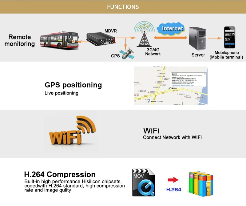 Бесплатная доставка 4 канала WI-FI gps 4 г 1080 P AHD 2 ТБ HDD SD Видеорегистраторы для автомобилей MDVR видео Регистраторы телефон в реальном времени