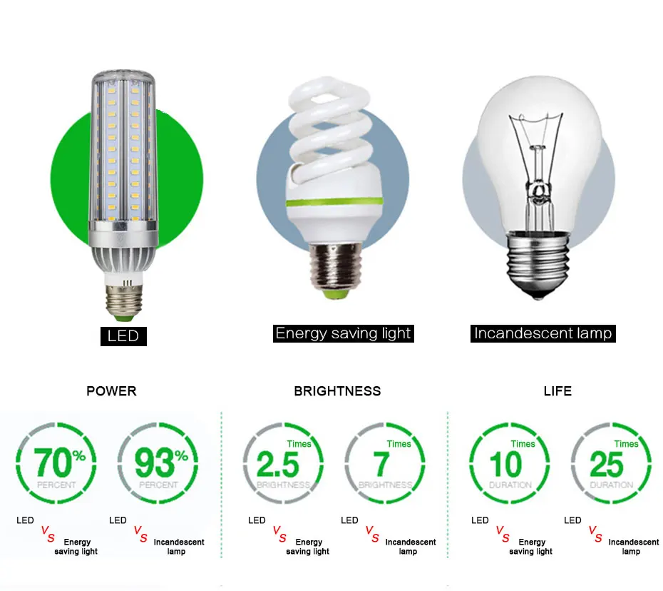 Светодиодный лампы высокой Яркость E27 SMD 5730 дневные, светодиодные лампы кукурузы 220 V 110 V с двумя подковообразными нагревающими элементами