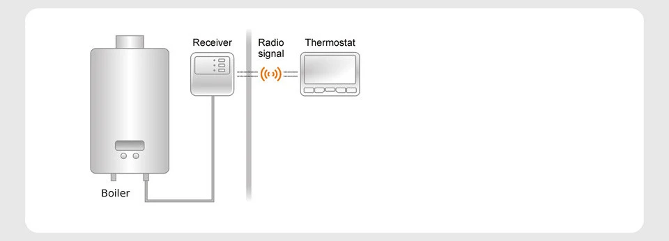 FLOUREON Wifi Thermostat programmable Facile Utilisation sonde d/'humidité Google Accueil Chaud