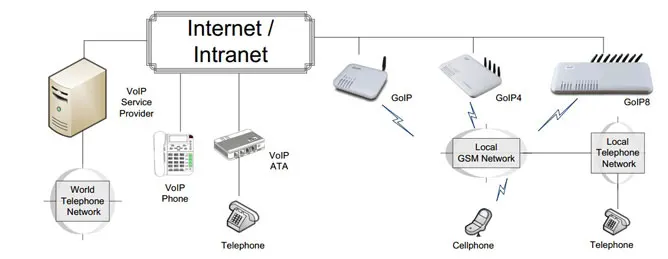 goip 4 порта VOIP шлюз поддержка IMEI изменение ВПН SMS goip gsm шлюз для бесплатного вызова