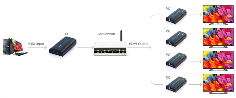 1080P HDMI удлинитель HD Singal Сетевой удлинитель повторитель до 120 м по IP/TCP UTP/STP CAT5e/Cat6 LAN RJ45 Отправитель+ приемник LKV373