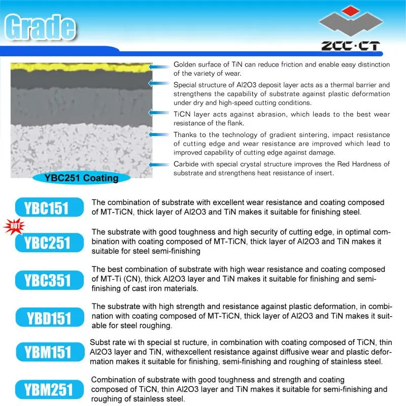 VBMT160404-HM YBC251 карбидные CNC токарная пластина инструмент итайский завод по изготовлению, подходит для отрезной станок с серия токарных станков