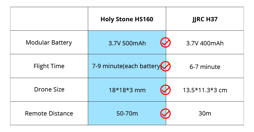 Holy Stone HS160 Профессиональный Дрон с камерой 720P HD WiFi FPV пульт дистанционного управления Вертолет складной Безголовый режим g-сенсор