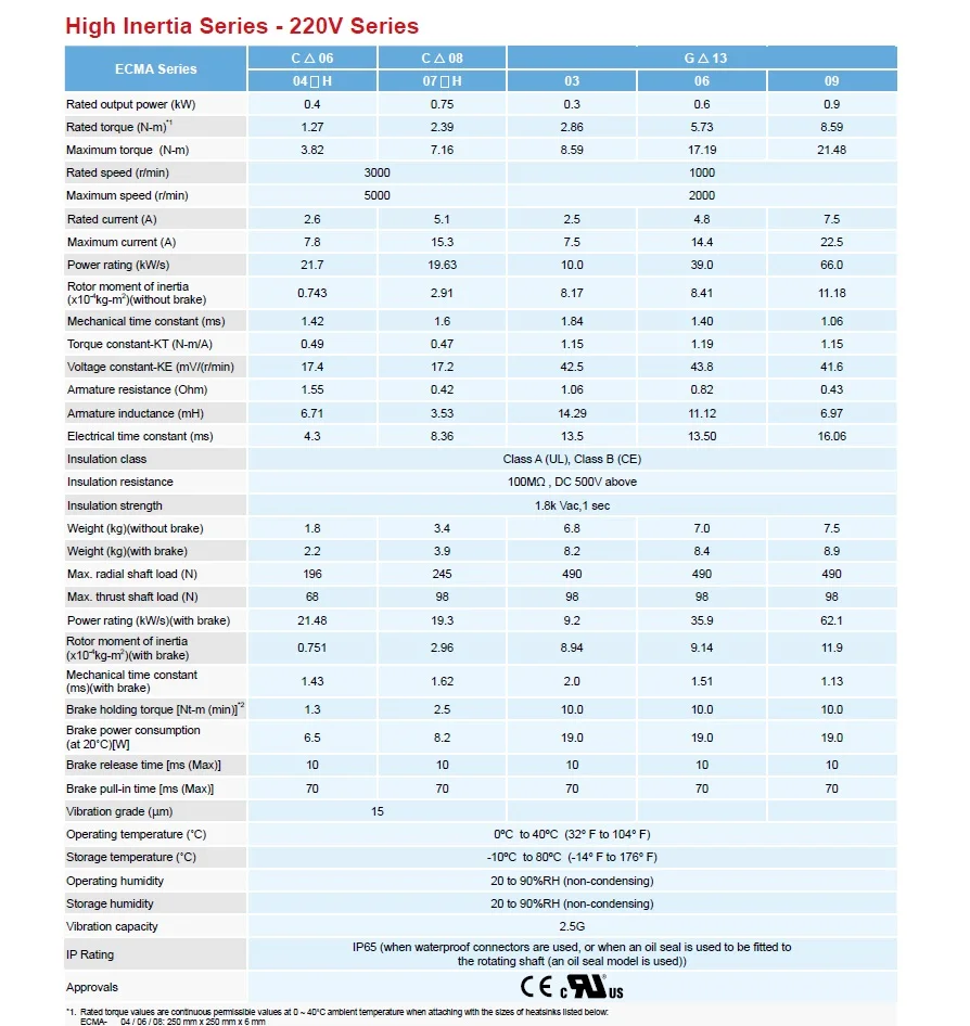 ECMA-C11010RS + ASD-A2-1021-M 1kw 3000 об./мин. 3.18Nm CANopen AC драйвер серводвигателя наборы с 3 м мощность и кодер кабель