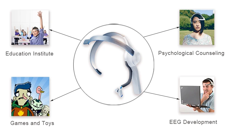 Mindwave Bluetooth гарнитура Мобильный сухой электрод EEG внимание и медитация контроллер Нейро отзывы устройства для Arduino