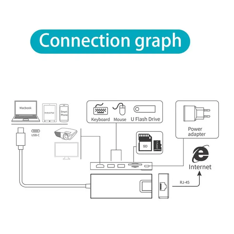 Горячая-7 в 1 многофункциональная док-станция типа C к Hdmi + 2 порта Usb 3,0 Sd/Tf кард-ридер гигабитный сетевой порт Pd концентратор док-станция