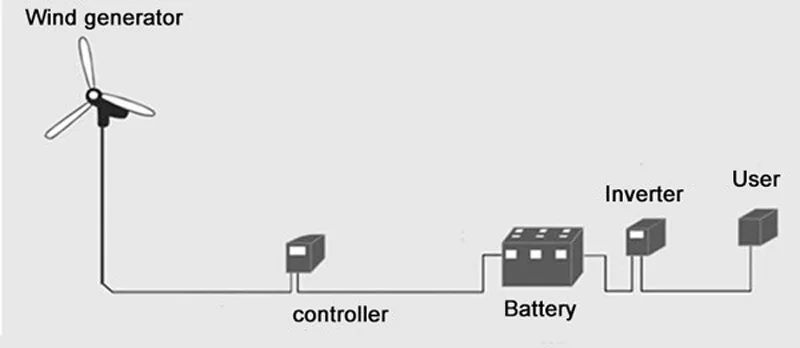 Gerador de Turbinas Tensão do Sistema com Led Controlador do Carregador de Vento para 300 w de Energia Eólica 48 v 6 wind power control