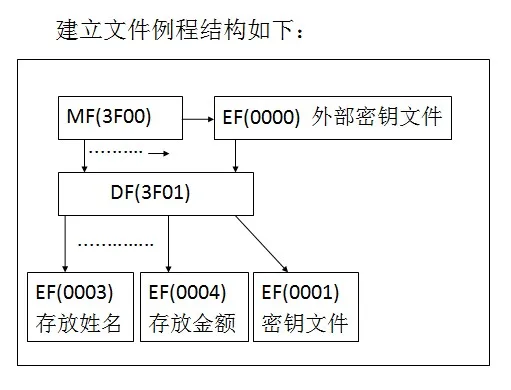 Процессор карты, fm1208 Процессор карты, Совет по развитию, fm1702 RFID, РФ карты, fm1702 Совет по развитию