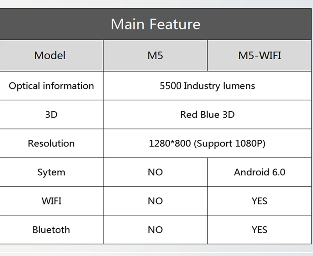 Poner Saund M5 серия светодиодный HD проектор 3D проектор lcd Bluetooth HIFI колонки на выбор Android 6,0 M5 WiFi Vs светодиодный 96