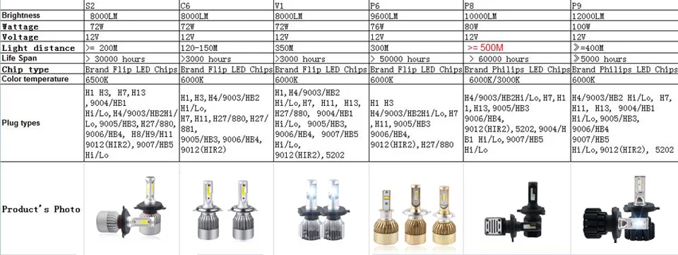 СВЕТОДИОДНЫЙ Автомобильный головной светильник лампочка H7 H4 H1 12V авто светодиодный светильник 6000 К автомобилей светильник 12000LM H11 9005 HB4 9012 9007 H13