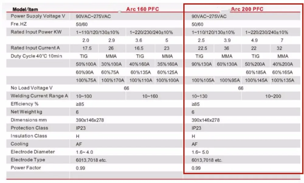 200A дуговой сварочный аппарат 110 V 220 V Горячий старт антипригарная дуговая сила CE VRD Лифт TIG MMA Стик инвертор PFC 200A сварочный аппарат