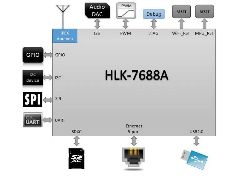 MTK7688AN модуль HLK-7688A серийный WiFi модуль комплект MTK7688AN макетная плата поддерживает Linux/OpenWrt умные устройства HLK-7688A комплект