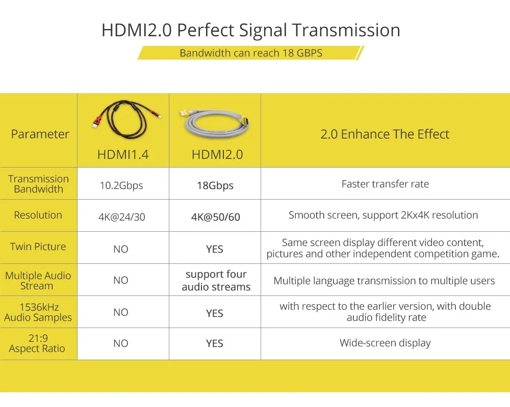 ThundeaL 2,0 HDMI кабель 1,5 м 3 м 5 м 10 м видео аудио кабель HDMI проектор папа-папа удлинитель адаптер Кабо kable 4 к 3D 2160P