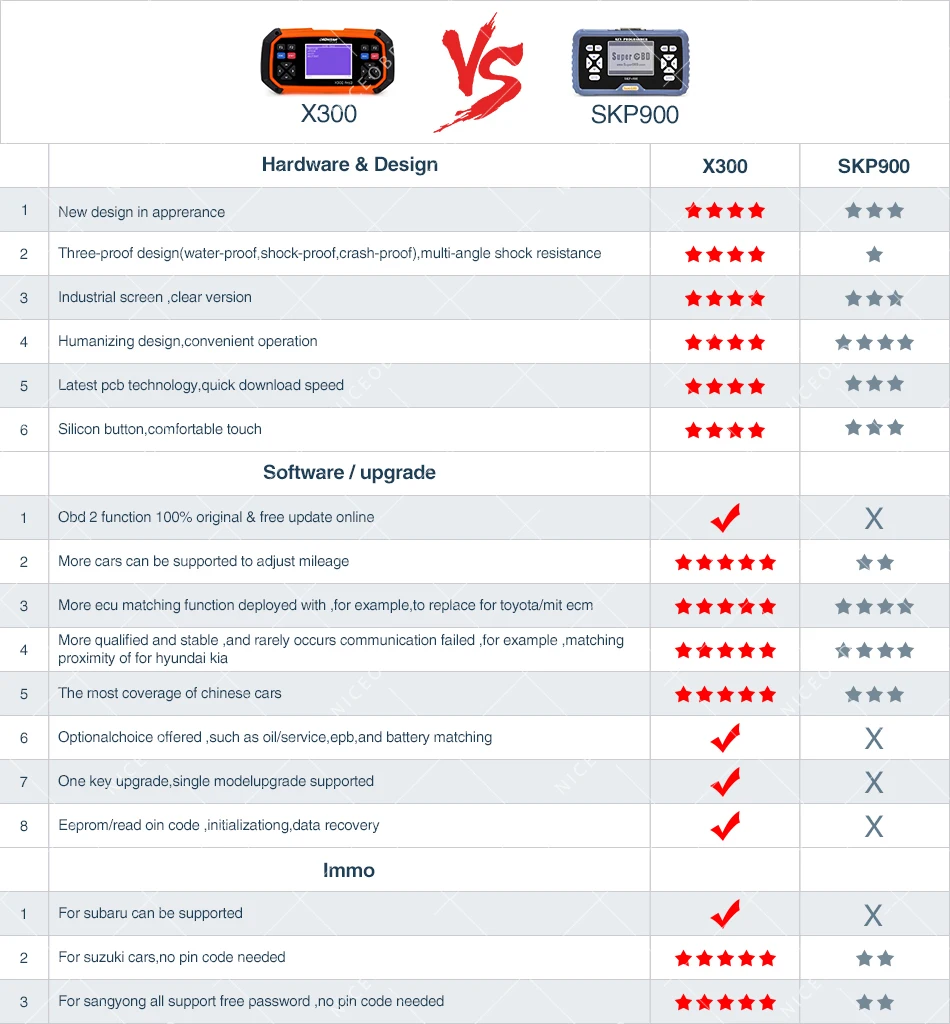 OBDSTAR X300 PRO3 Master Key OBDII X300 ключевой программист инструмент коррекции одометра EEPROM/PIC обновление онлайн STD посылка