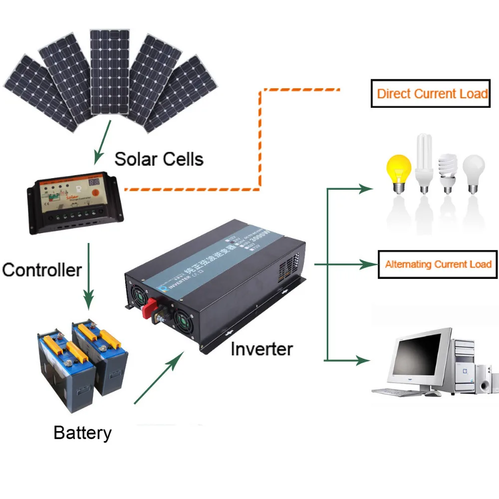 3000 Вт инвертор Чистая Синусоидальная волна солнечный инвертор 24 В 220 В батарея Инвертор 12 В/24 В DC до 110 В/120 В/220 В AC преобразователь напряжения