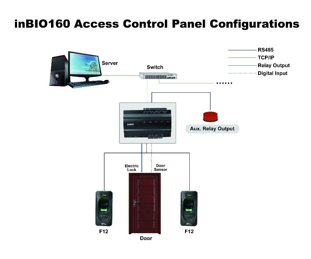 Система контроля доступа к двери отпечатков пальцев rfid система контроля доступа Inbio160 Контролер доступа для контроля доступа