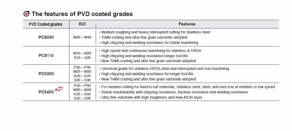 PVD COATED GRADES