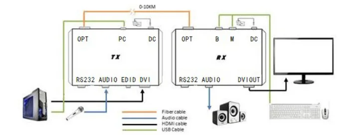 1080 P DVI KVM Волокно-оптический удлинитель с sfp порта