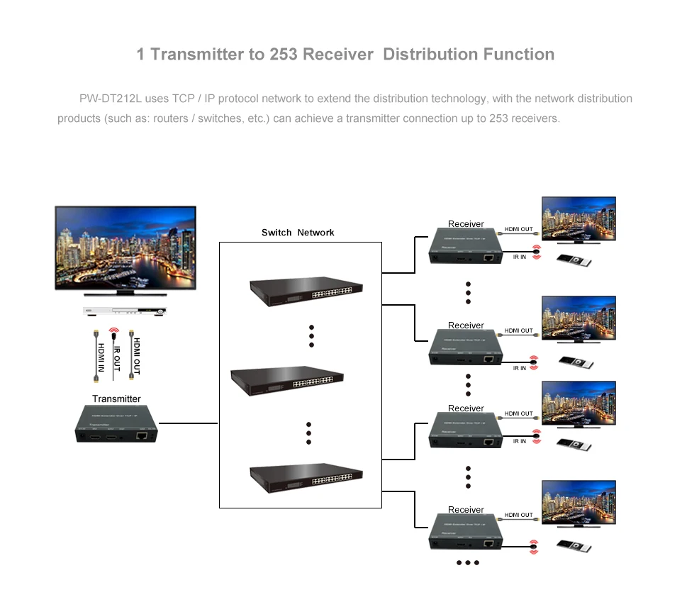 212L 200 м hdmi-удлинитель Протокола по IP RJ45 200 м передачи поддерживает более cat5e/cat6 Full HD 1080 P H.264/HDMI передачи