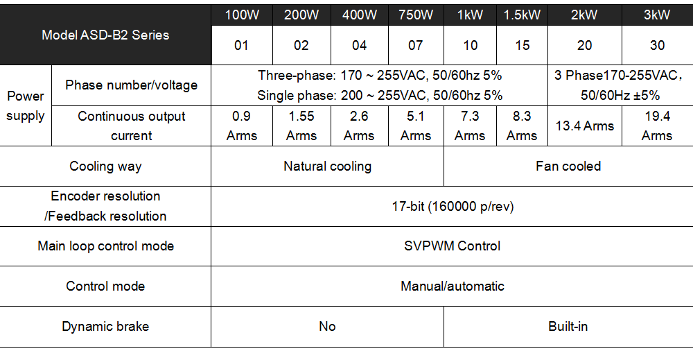 Дельта серводвигателя 400 W B2 серии ASD-B2-A0421-B 2.6A Применение для автоматизированных промышленности