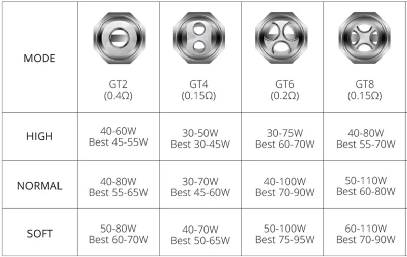 3 шт. GT Cores GT2 GT4 GT6 GT8 сменная катушка для NRG Tank SE набор переключателя испарителя/X/Go
