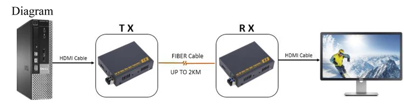4 K * 2 K HDMI оптический оптоволоконный удлинитель 1080 P 3D HDMI оптоволоконный удлинитель 2 км одномодовых опалить волокно
