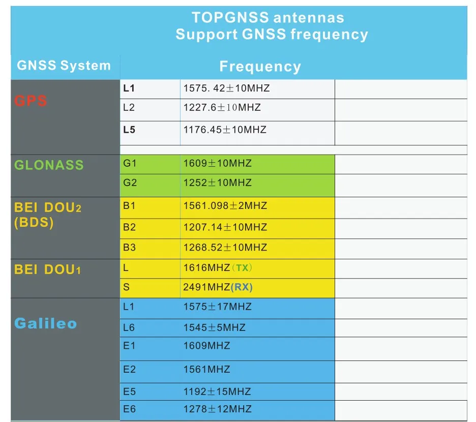 GNSS Antennas