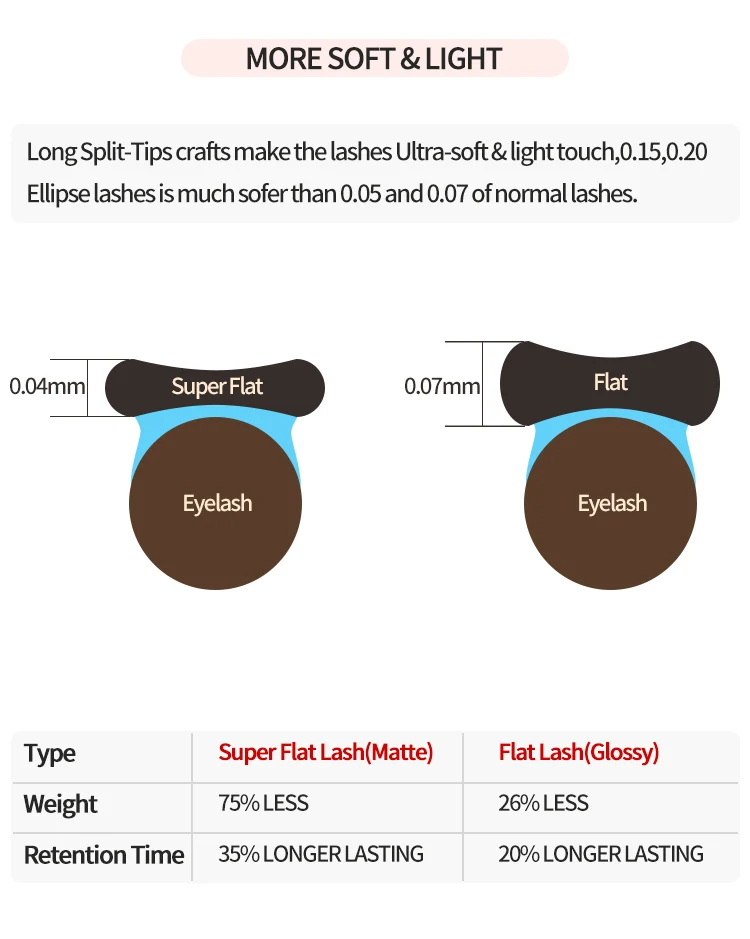 Индивидуальные матовые плоские ресницы мягкие эллипсовые ресницы для глаз матовые объемные ресницы натуральные длинные кончики очень мягкие раздельные кончики от Qeelasee