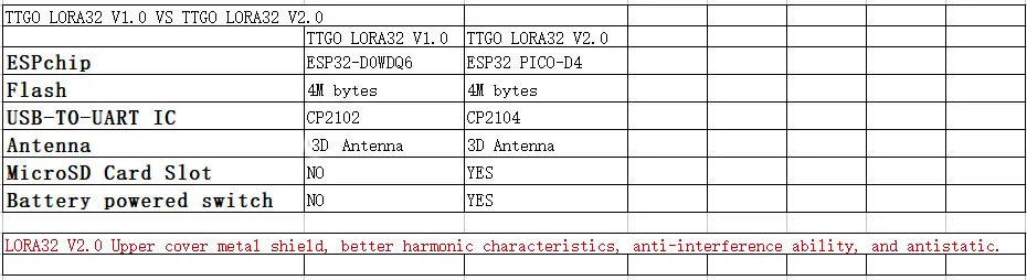 TTGO LORA32 V2.0 433/868/915 МГц ESP32 LoRa OLED 0,96 дюймовая SD карта Дисплей Bluetooth WI-FI ESP32 ESP-32 модулей со встроенной антенной