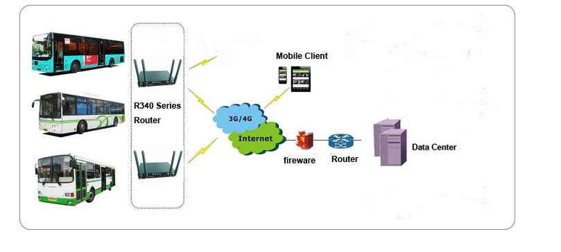 Низкая стоимость высокая скорость CAT4 R340 серии Dual sim LTE автобус Wi-Fi 4G маршрутизатор для транспортного средства