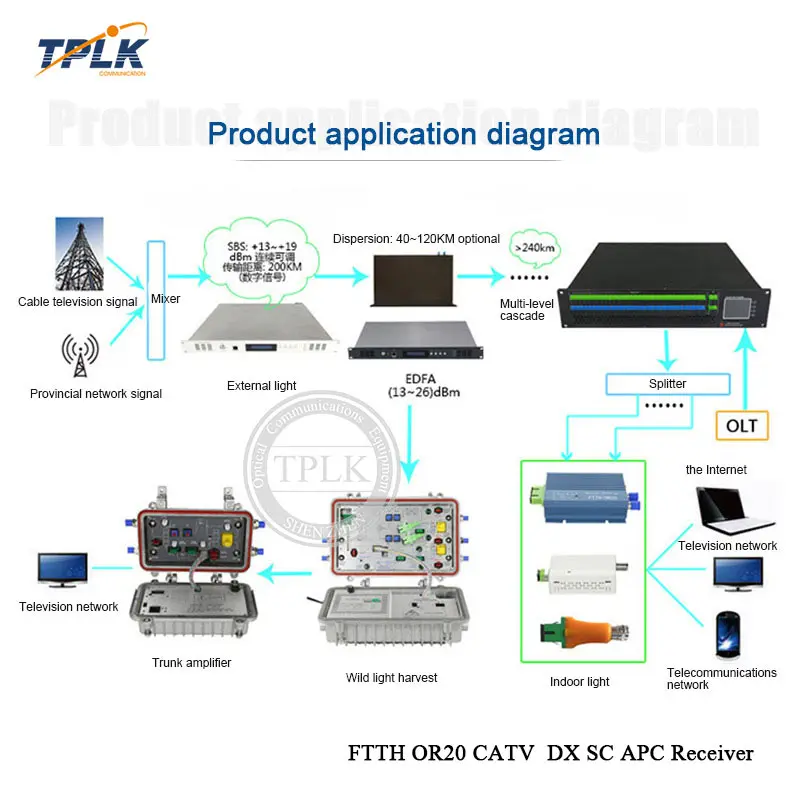 10 шт. FTTH OR20 Высокое качество FTTH OR20 CATV волоконный приемник AGC Micro SC APC дуплексный разъем с 2 выходными портами WDM