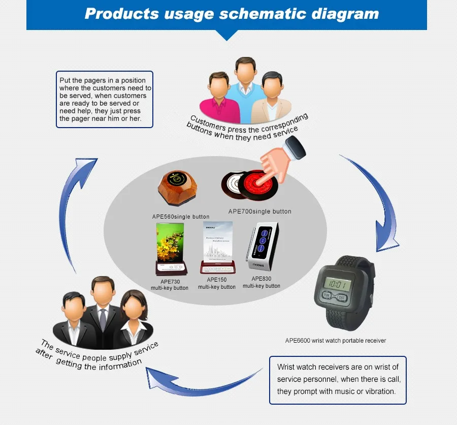 Беспроводная система пейджера официанта для ресторана, супермаркета и так далее, 5 шт. Кнопка стола и 1 шт. приемник наручных часов