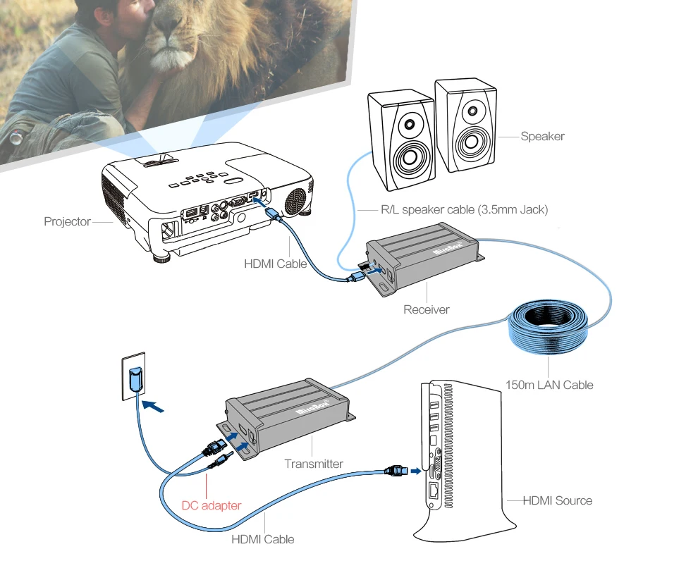 HDMI over IP Extender via Cat5e Cat6 UTP STP  Rj45 Ethernet 100m120m150m FUll HD HDMI Extender Cat5 Transmitter and Receiver (5)