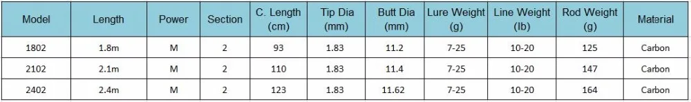 2.4 м 2 раздела Baitcasting Рыбалка стержень 7-25 г Мощность: M Carbon приманки стержни вара-де-pesca Рыбалка бас Наживка литья stick Рыбалка снасти