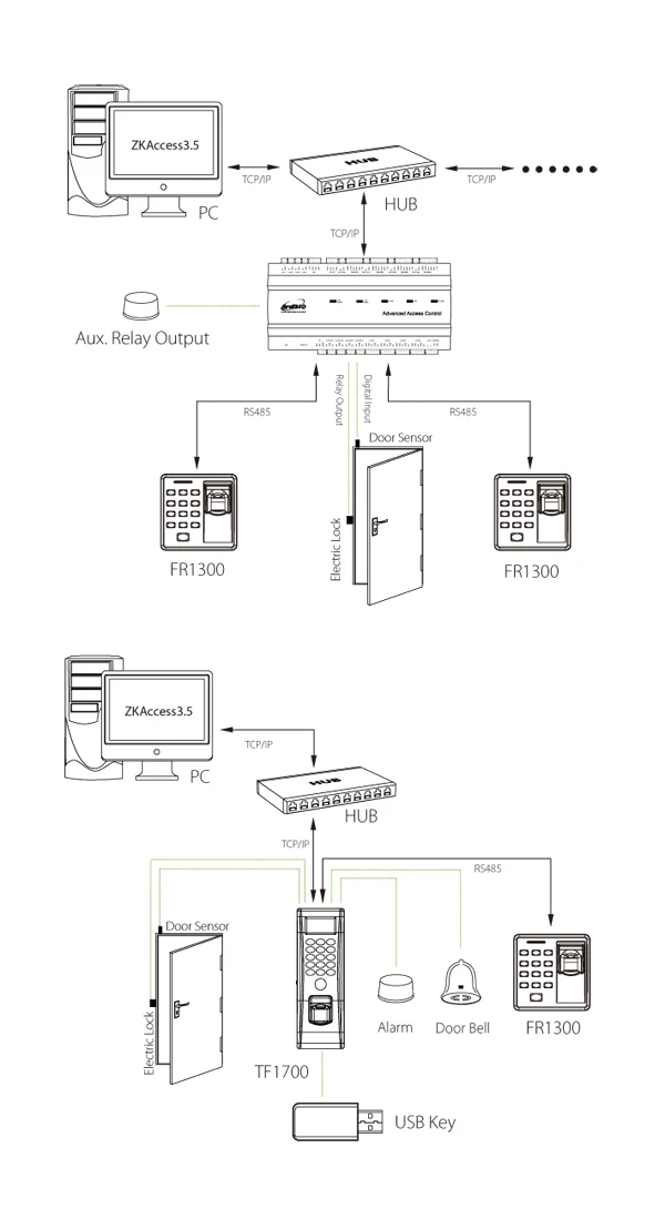Однодверная панель контроля доступа отпечатков пальцев и rfid система контроля доступа Inbio160 контроль доступа ler + FR2200 считыватель отпечатков