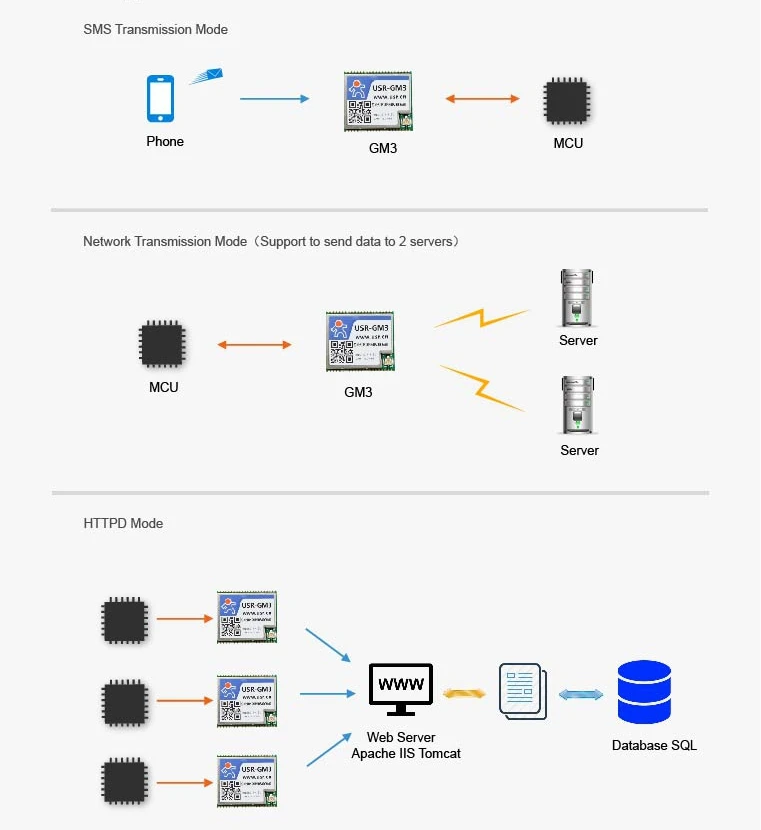 serial gprs module