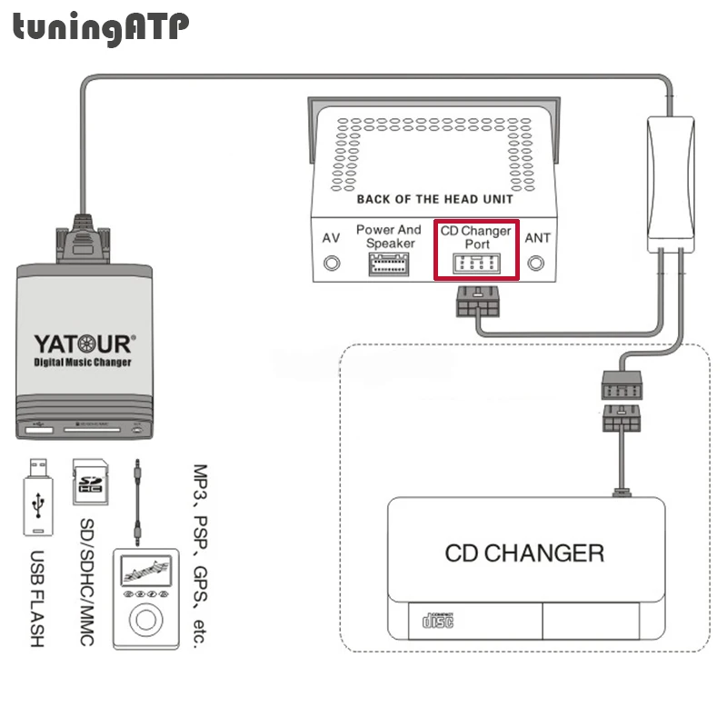 Цифровой музыкальный переходник YATOUR USB SD AUX MP3 адаптер для VW радио Alpha 5 Beta Gamma Rhapsody