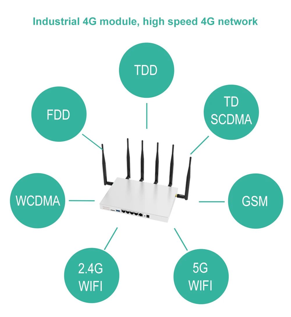 Двухдиапазонный гигабитный 3g/4G Wi-Fi маршрутизатор 512 МБ openwrt 4G модем широкий диапазон покрытия Wi-Fi 4G/и 3g сигнал