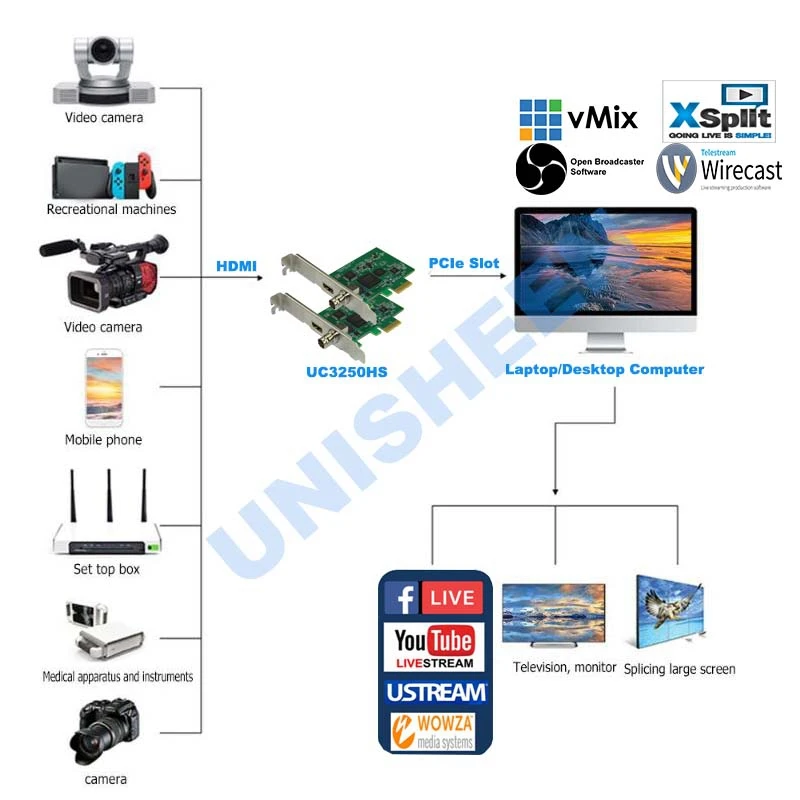 Видеозахват Unisheen Zero Lag PCIe 60FPS Vmix для потоковой трансляции в прямом эфире 1080P Wirecast OBS
