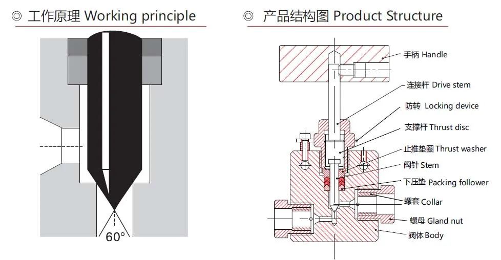 needle valve structure