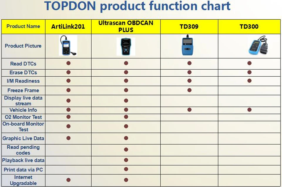 TOPDON TD300 AL319 EOBD/OBEII код ридер автомобиль и светильник Truch OBD2 диагностический сканер Инструменты